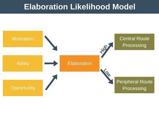 An Elaboration Likelihood Model with motivation, ability and opportunity displayed.