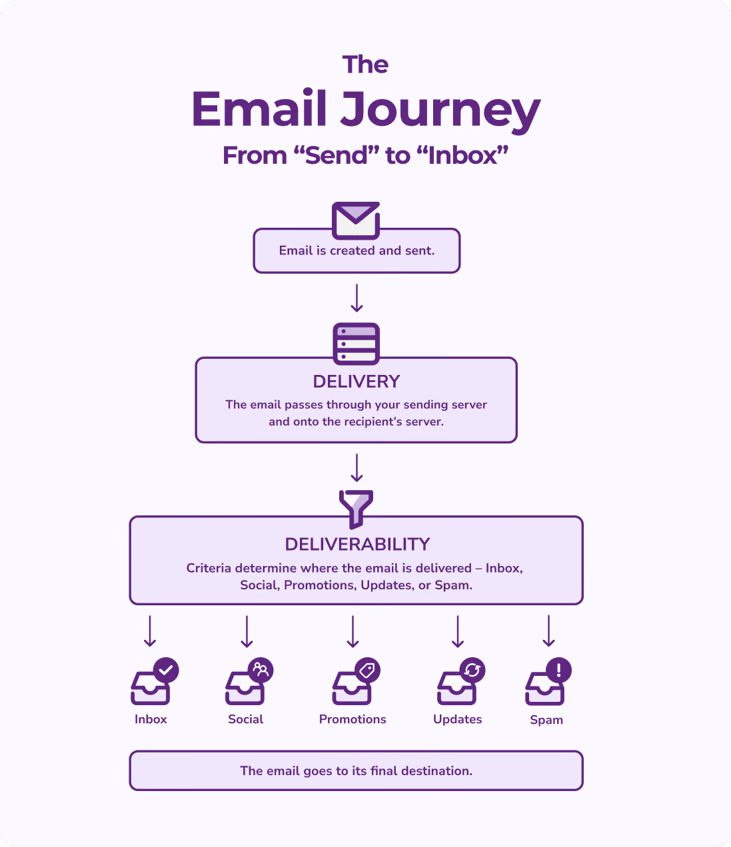 Lavender chart shows the email journey, showing where an email may go.