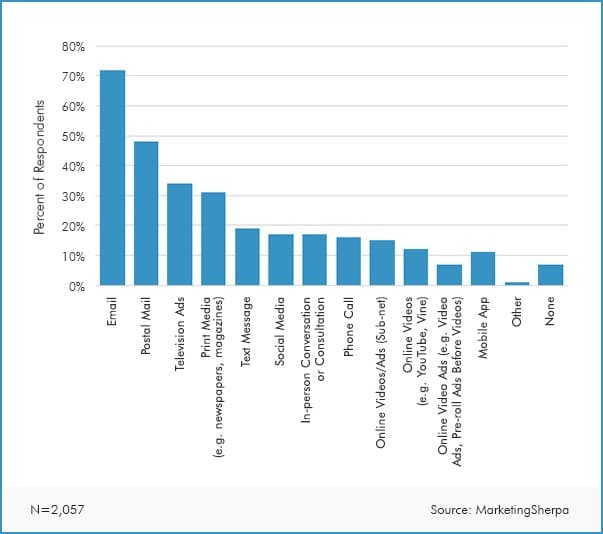 A bar graph showing an example of Percent of Respondents  from Email, Postal Mail, TV ads, Print Media, Text Messages, social media, In person Conversation, phone call, online video ads, mobile ap, other and none.
