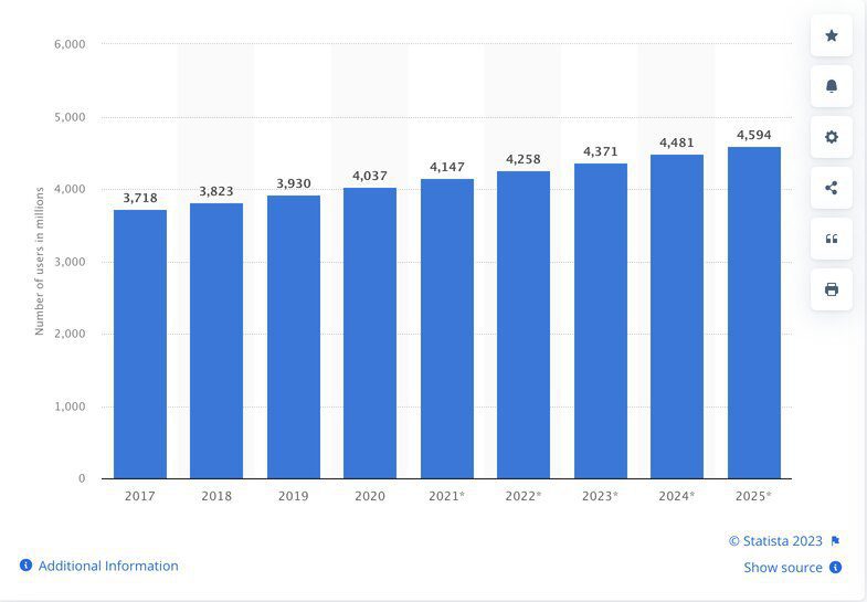 Bar graph from Statista shows projected users of email in 2024 and 2025.